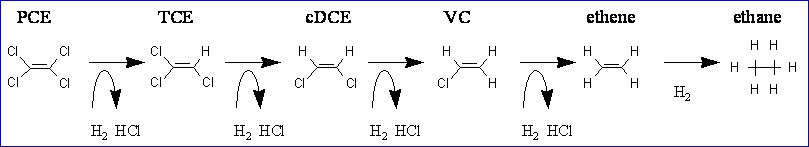 Volledige reductieve dechlorering van tetrachlooretheen (PER)
